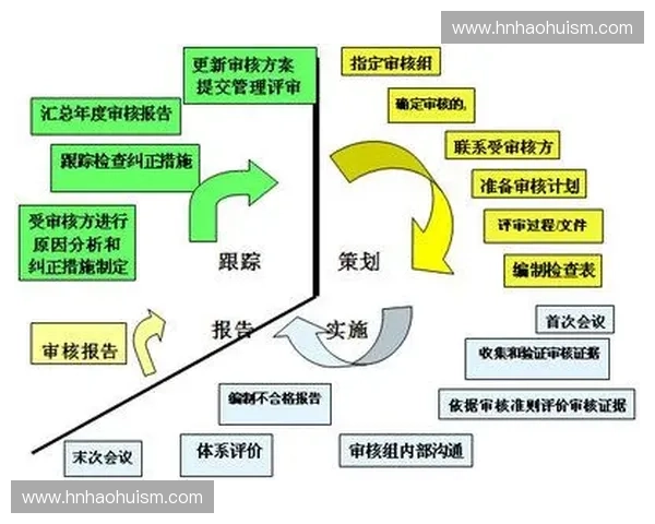 构建以赛事流程审核为核心的全流程管理规范体系优化策略深化研究